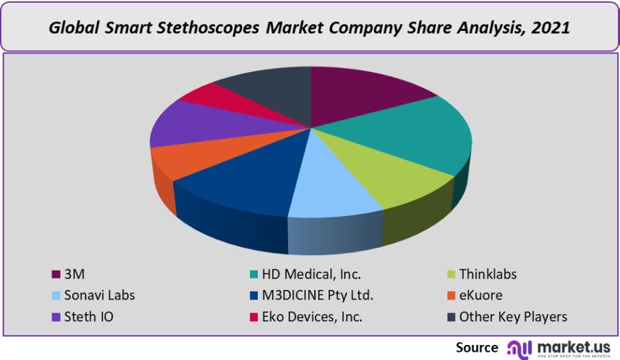smart stethoscopes market 2