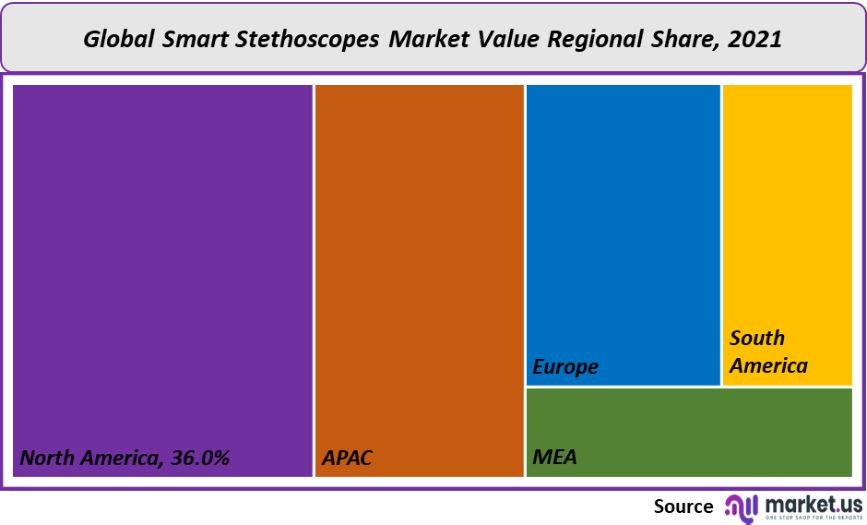 smart stethoscopes market 2