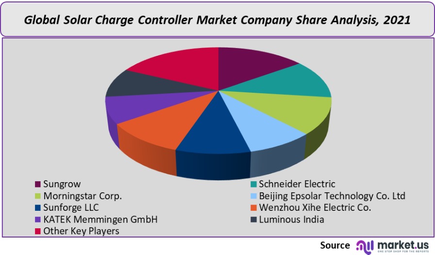 solar charge controller market company share analysis