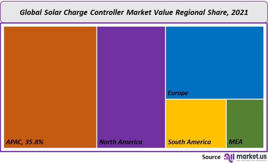 solar charge controller market value regional- hare