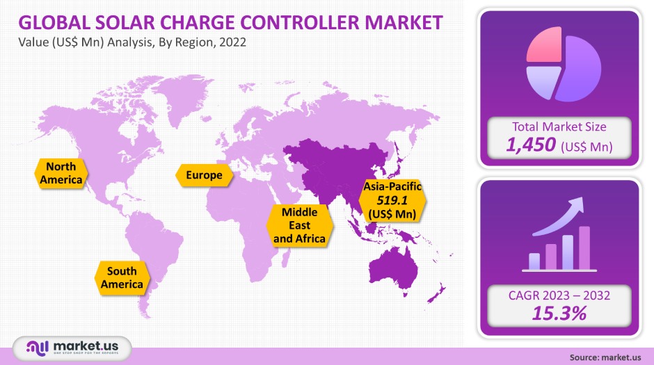 solar charge controller market