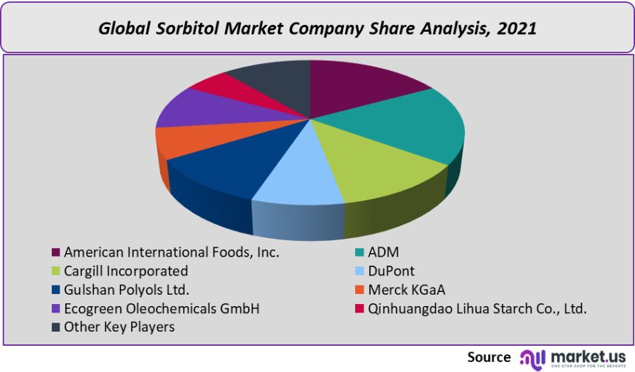 sorbitol market company share analysis 2