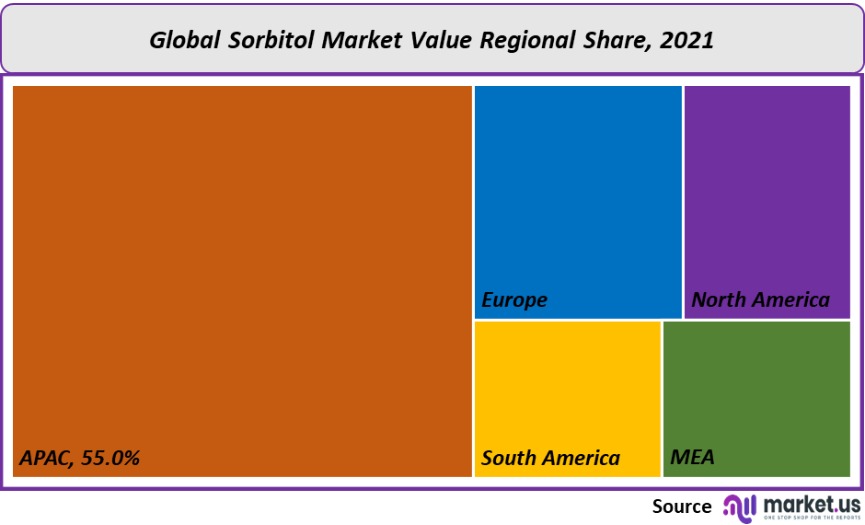 sorbitol market value regional share 2