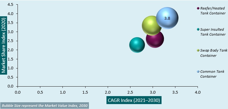 tank container market analysis