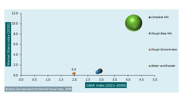 The US Bakery, Batter and Breader Premixes Market Analysis