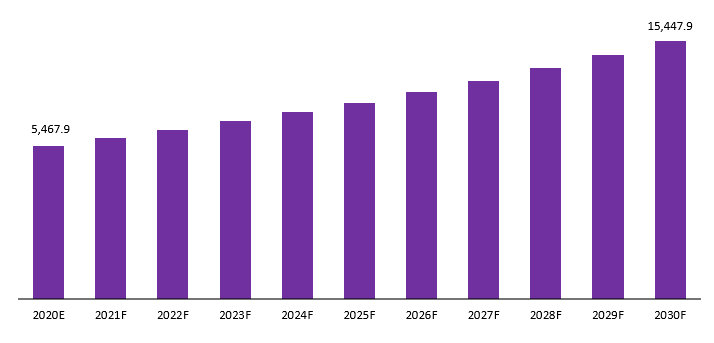 truck mounted aerial platform market revenue
