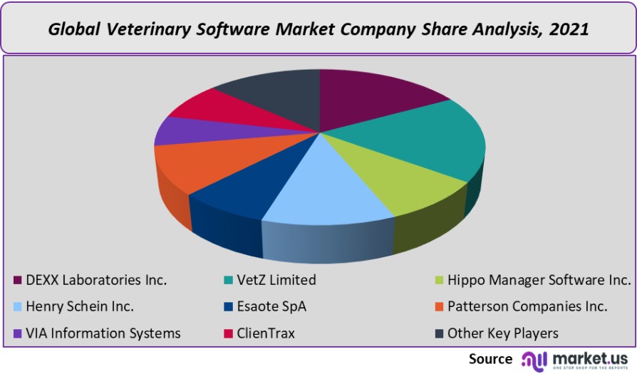 veterinary software market company share analysis