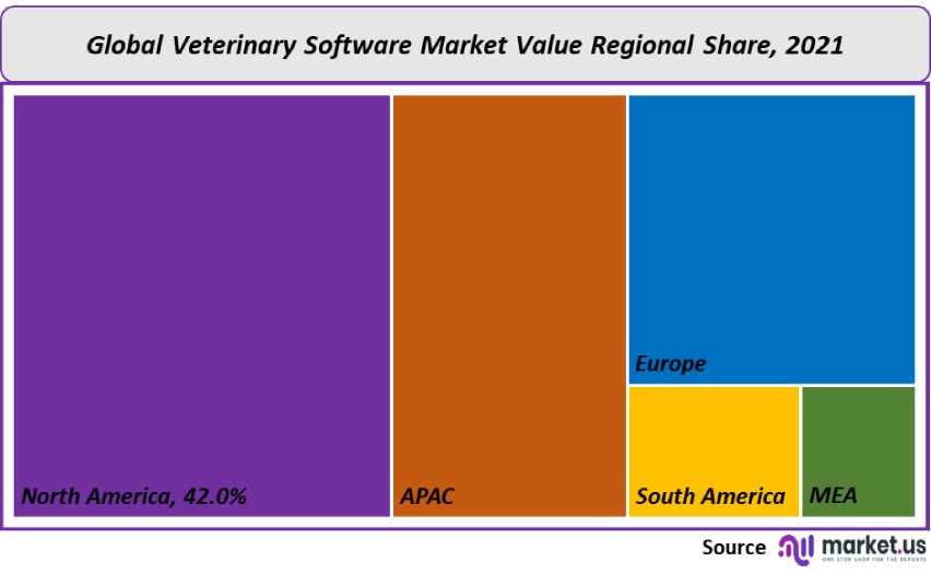 veterinary software market value regional share