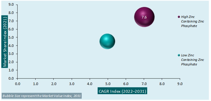 zinc phosphate market attractiveness analysis