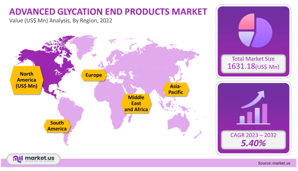 Advanced Glycation End Products Market