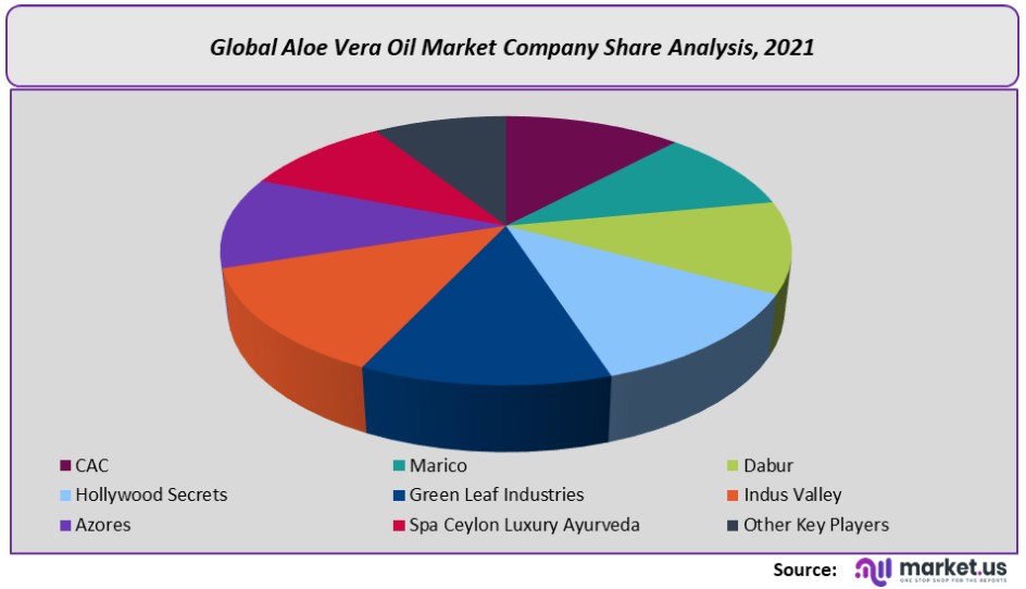 Aloe Vera Oil Market Company Share