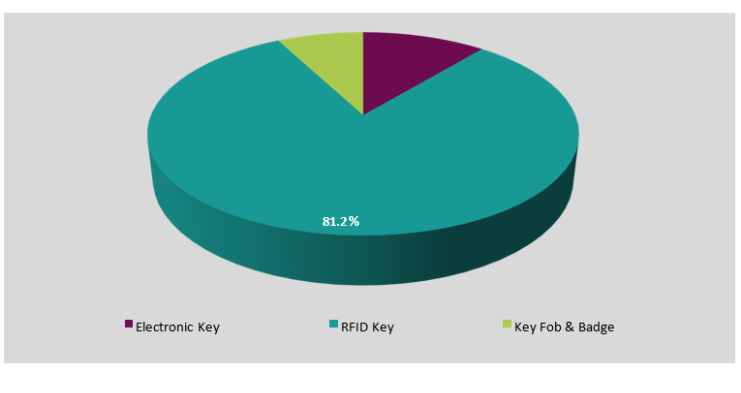 EMEA Electronic Cylinder Lock Credential Market Segmentation