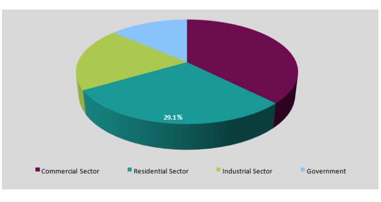 EMEA Electronic Cylinder Lock Credential Market Sub Setor