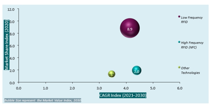 EMEA Electronic Cylinder Lock Credential Market Value index