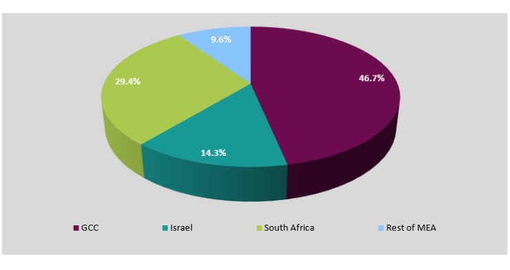EMEA Electronic Cylinder Lock Credential Regional Segmentation