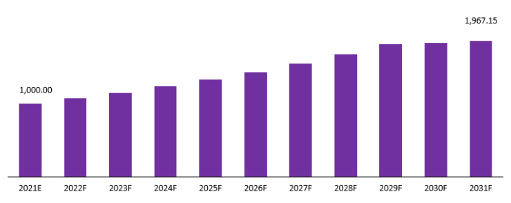 Echotherapy Market Revenue