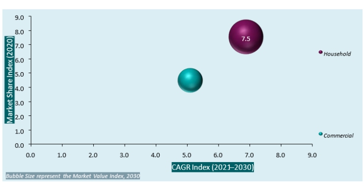 Europe Laundry Detergent Pods Market Shere Index
