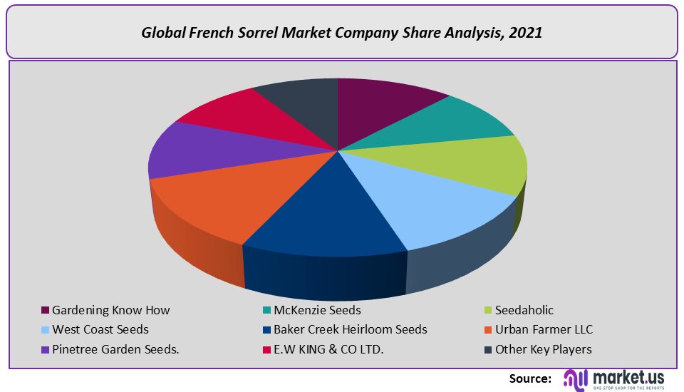 French Sorrel Market Company Share