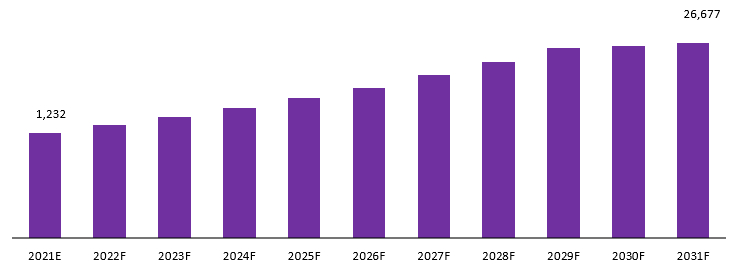 Healthcare Internet of Things Security Market revenue