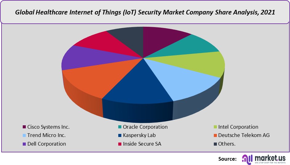 Healthcare Internet of Things Security Market share