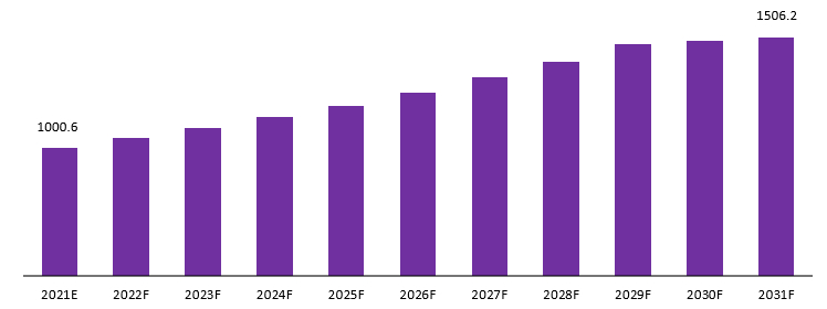 High Flow Oxygen Therapy Devices Market revenue