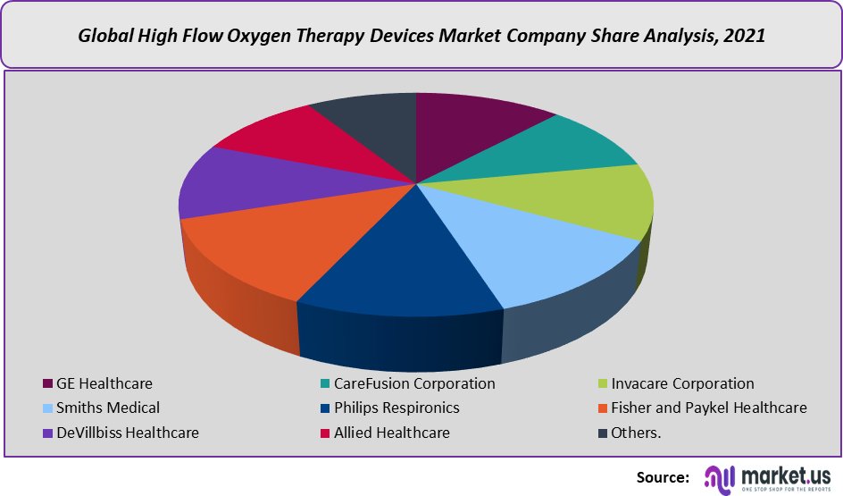 High-Flow Oxygen Therapy Devices Market share