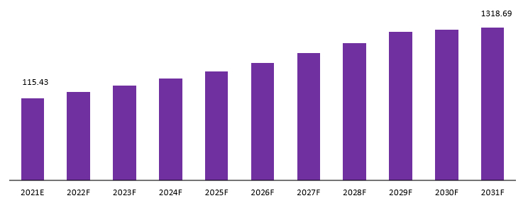 Human Microbiota Market revenue