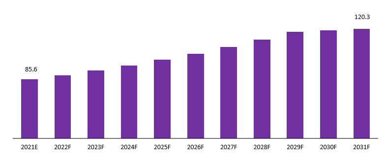 MDPE Pipe Market Revenue