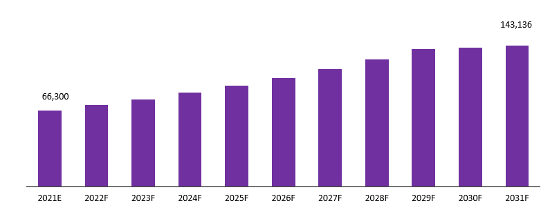 Materiovigilance Market Revenue