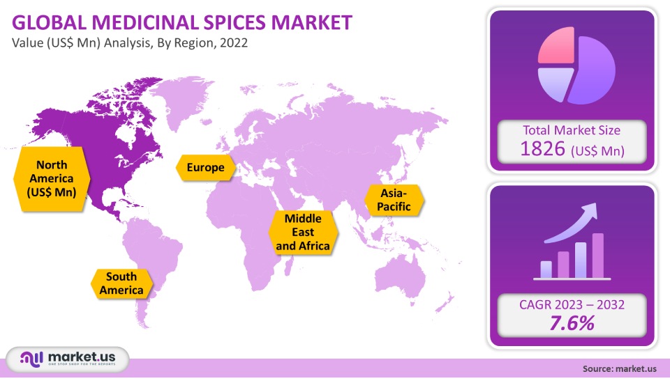 Medicinal Spices Market