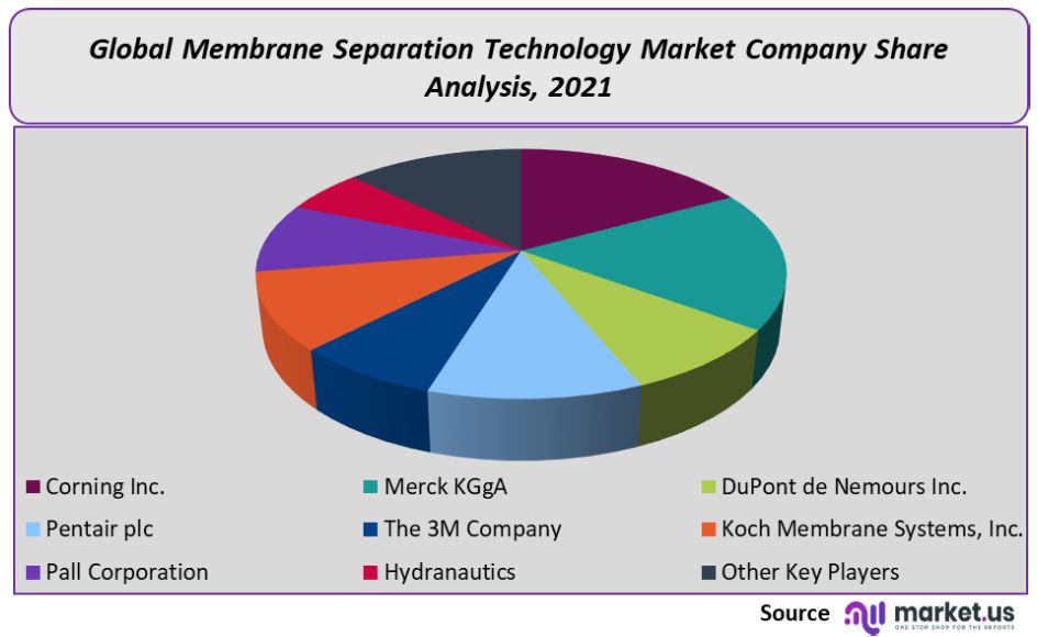 Membrane Separation Technology Market Company Share