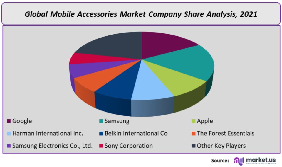 Mobile Accessories Market Company Share