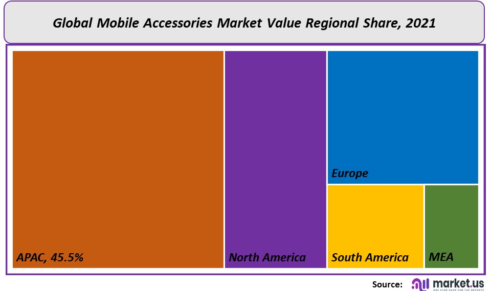 Mobile Accessories Market Regional Value