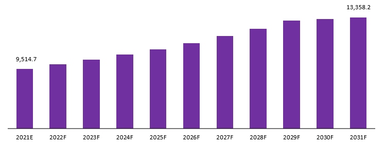 Muscle Pain Treatments Market revenue
