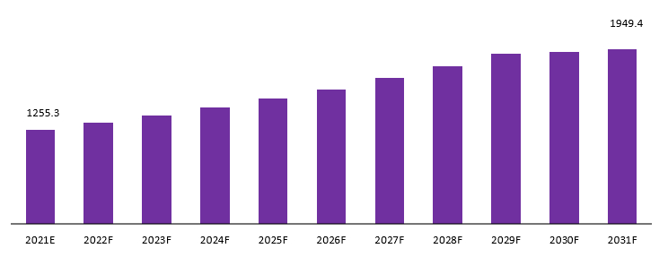 Patch Based Wound Healing Products revenue