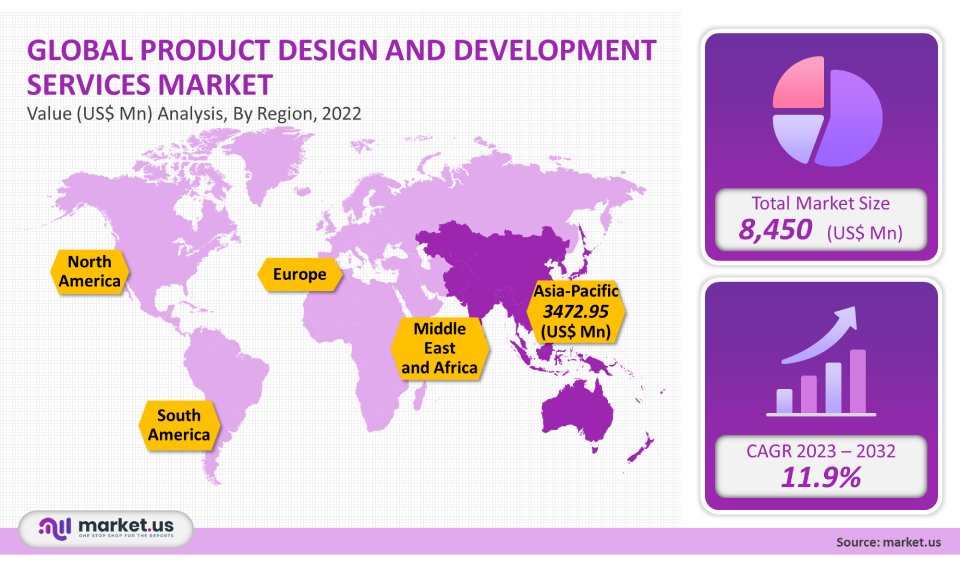 Product Design and Development Services Market