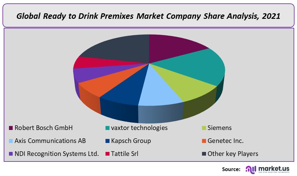 Ready to Drink Premixes Market Company Share