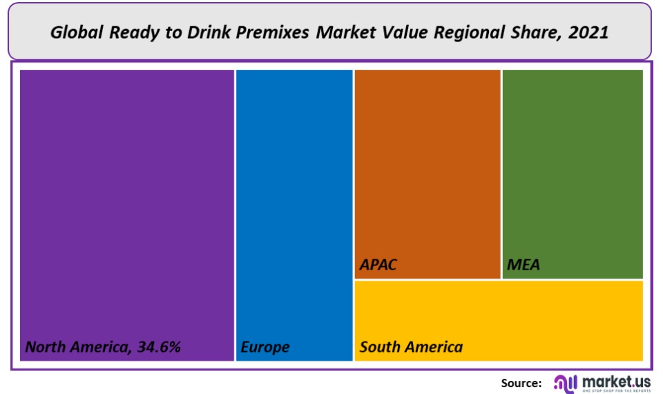 Ready to Drink Premixes Market Regional Value