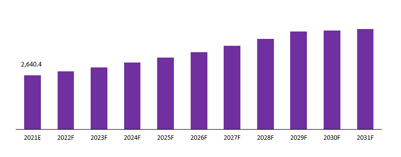 Single-Cell Multiomics Market Revenue