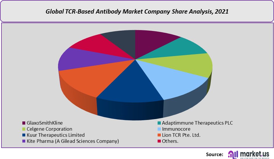 TCR Based Antibody Market share