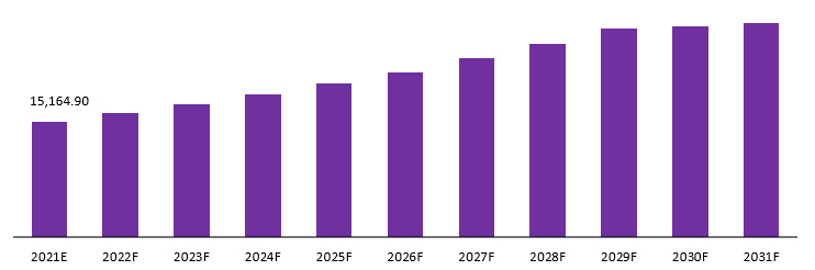 Tissue and Organ Transplantation Market revenue