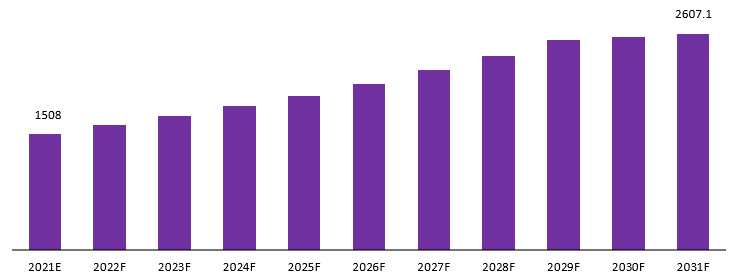 Woven Sacks Market revenue