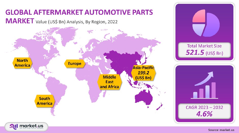 Aftermarket Automotive Parts Market