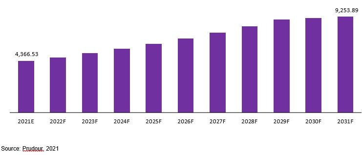 bandage contact lenses market revenue
