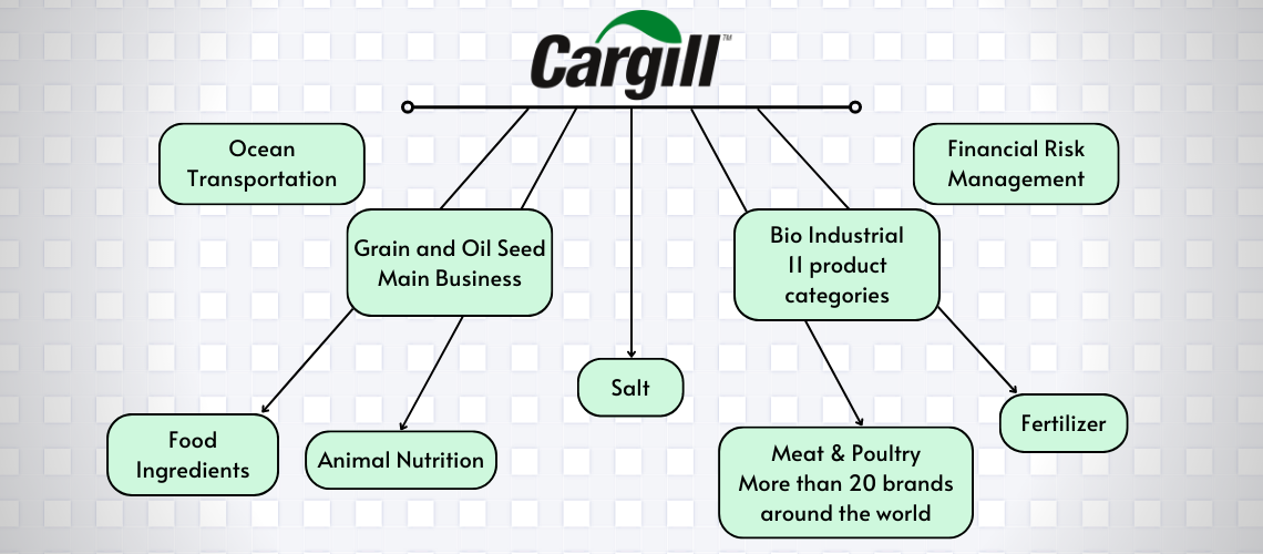 Cargill's 9 business sectors with countless brands