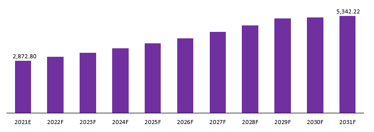 central lab market revenue