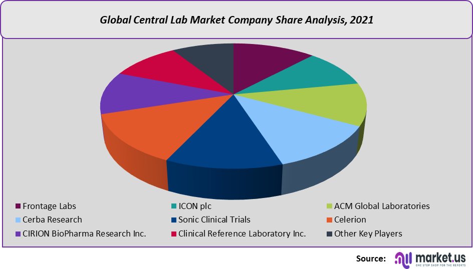 central lab market share
