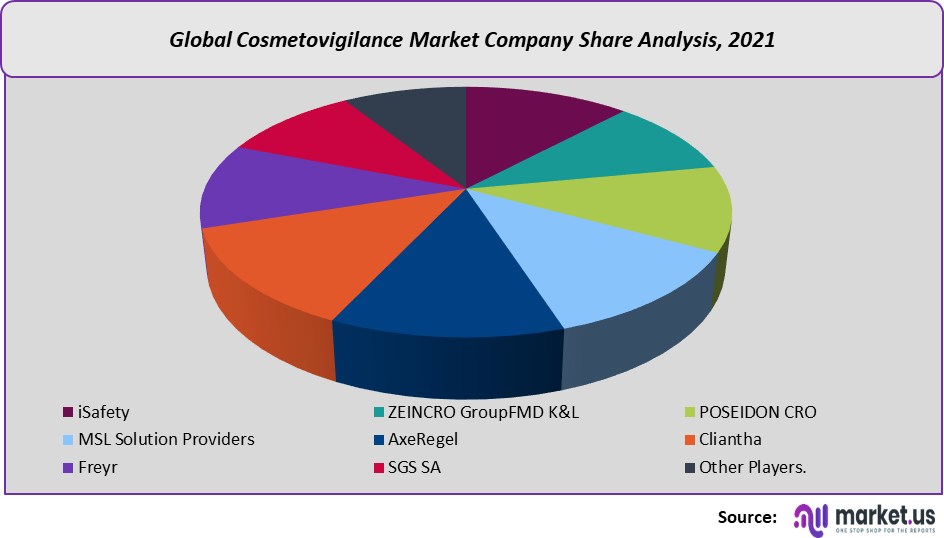 cosmetovigilance market share