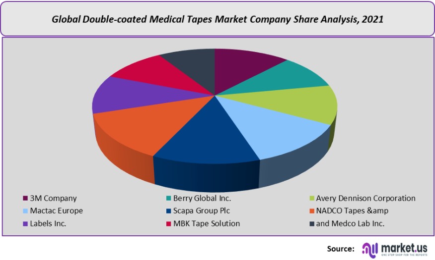 double coated medical tapes market company share analysis