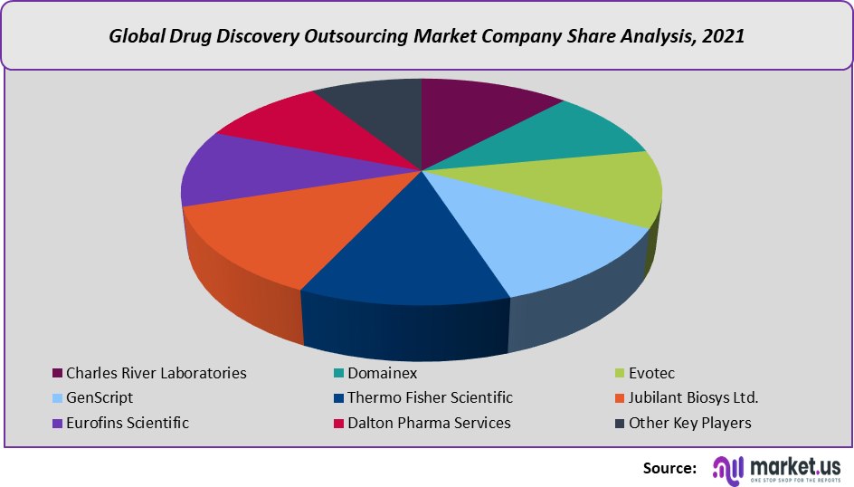 drug discovery outsourcing market share